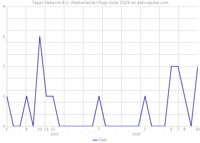 Tappr Network B.V. (Netherlands) Page visits 2024 