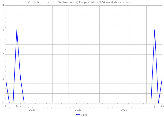 VTTI Belgium B.V. (Netherlands) Page visits 2024 