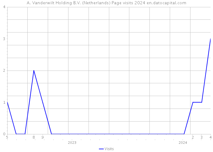 A. Vanderwilt Holding B.V. (Netherlands) Page visits 2024 