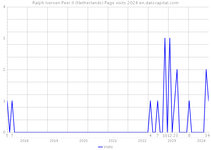 Ralph Iversen Peer II (Netherlands) Page visits 2024 