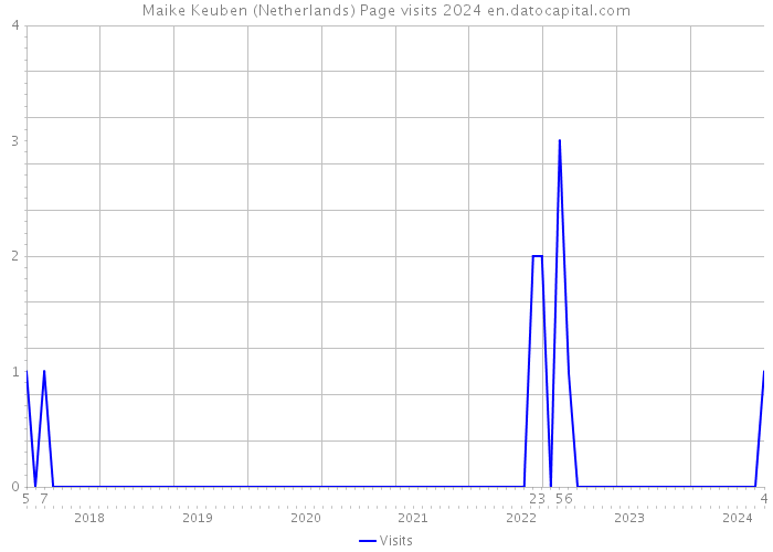 Maike Keuben (Netherlands) Page visits 2024 