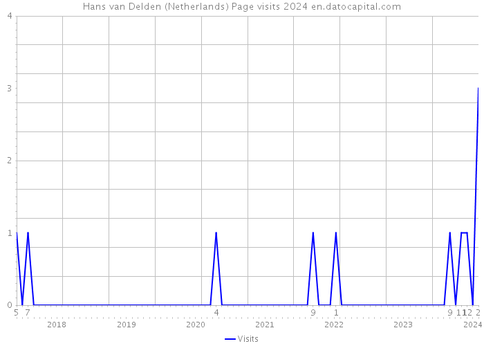 Hans van Delden (Netherlands) Page visits 2024 