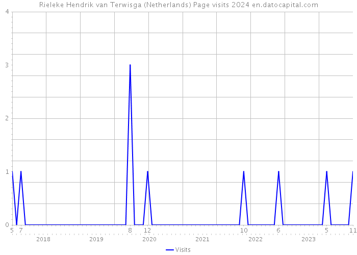 Rieleke Hendrik van Terwisga (Netherlands) Page visits 2024 
