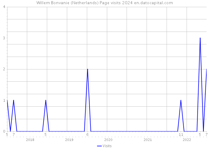 Willem Bonvanie (Netherlands) Page visits 2024 