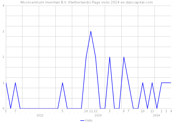 Wooncentrum Veerman B.V. (Netherlands) Page visits 2024 