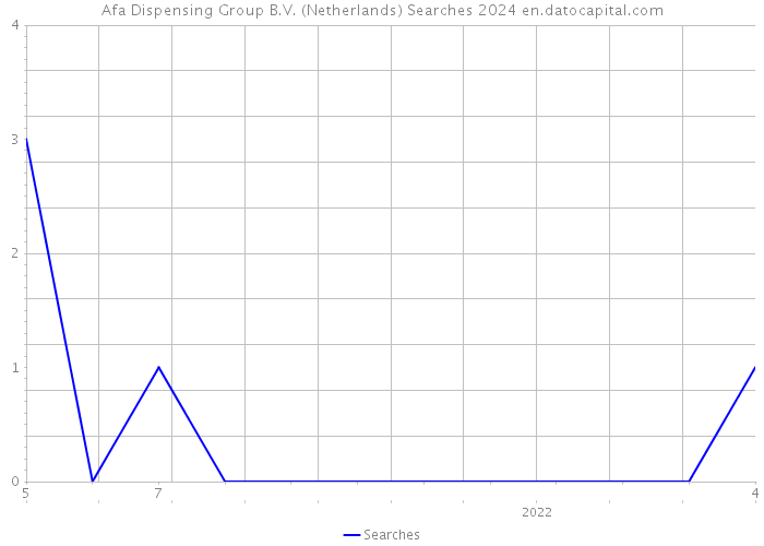 Afa Dispensing Group B.V. (Netherlands) Searches 2024 