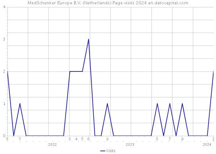MedSchenker Europe B.V. (Netherlands) Page visits 2024 