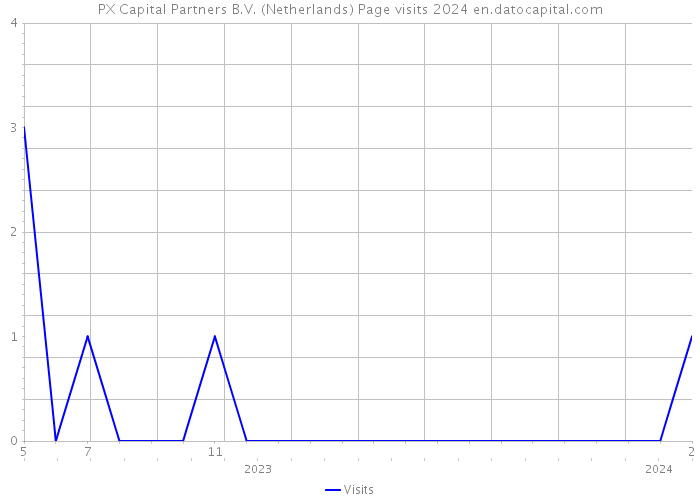 PX Capital Partners B.V. (Netherlands) Page visits 2024 