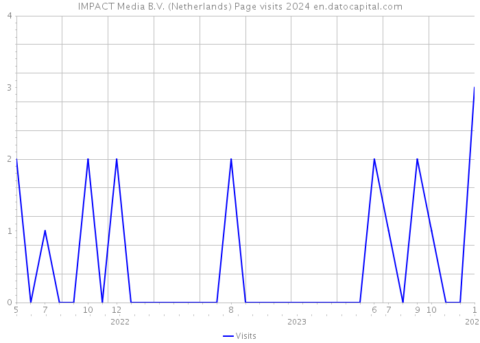 IMPACT Media B.V. (Netherlands) Page visits 2024 