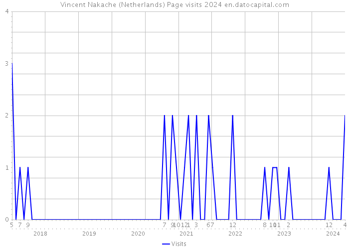 Vincent Nakache (Netherlands) Page visits 2024 