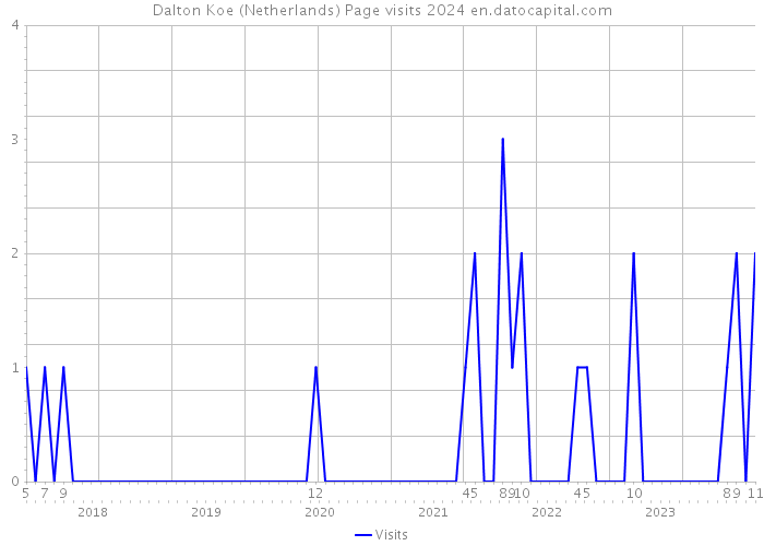 Dalton Koe (Netherlands) Page visits 2024 
