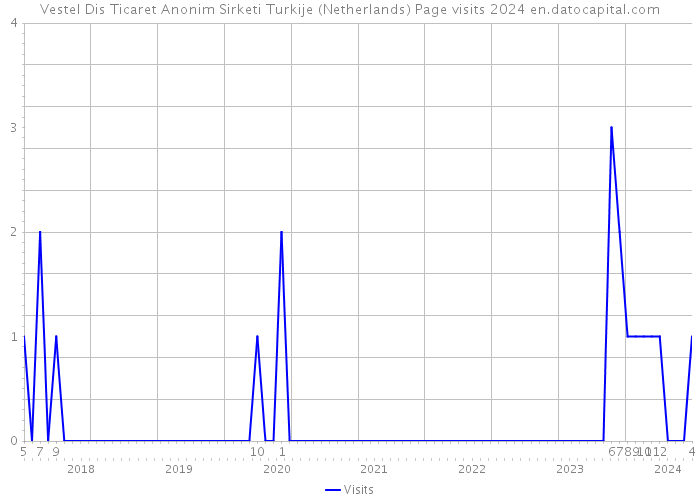 Vestel Dis Ticaret Anonim Sirketi Turkije (Netherlands) Page visits 2024 