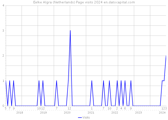 Eelke Algra (Netherlands) Page visits 2024 