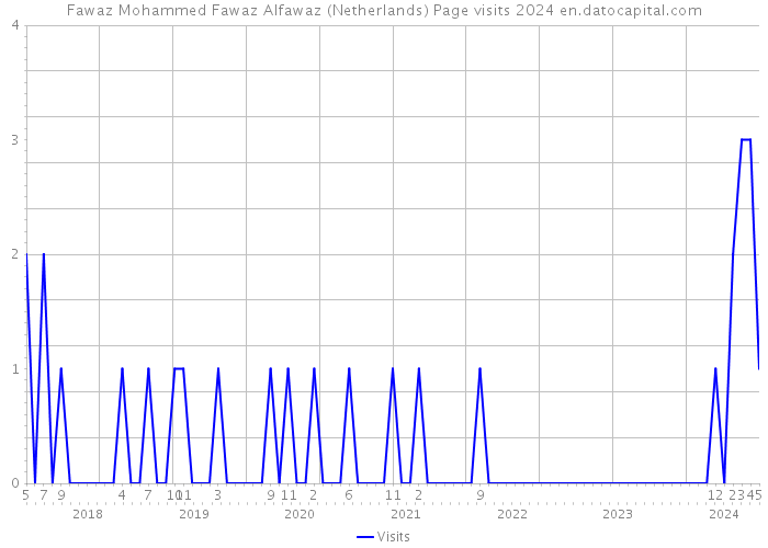 Fawaz Mohammed Fawaz Alfawaz (Netherlands) Page visits 2024 