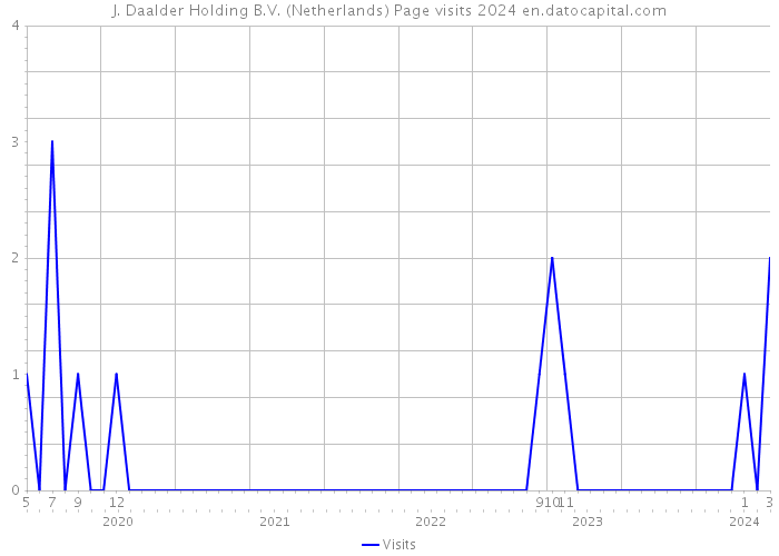 J. Daalder Holding B.V. (Netherlands) Page visits 2024 