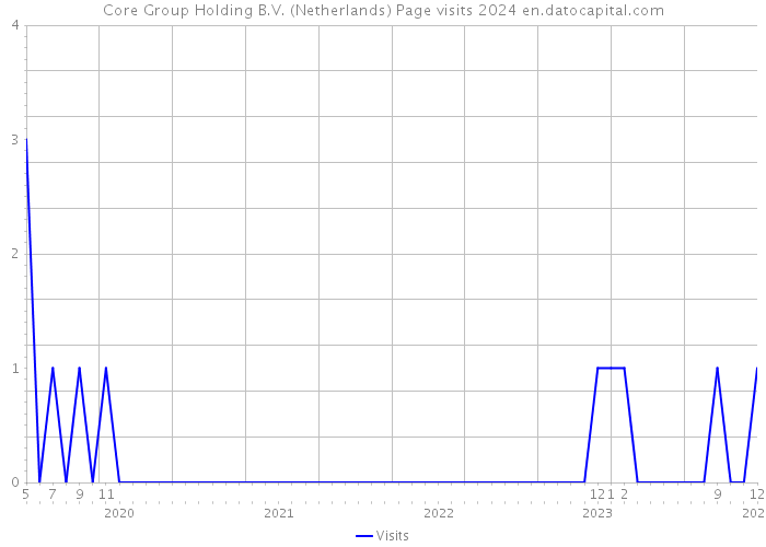 Core Group Holding B.V. (Netherlands) Page visits 2024 