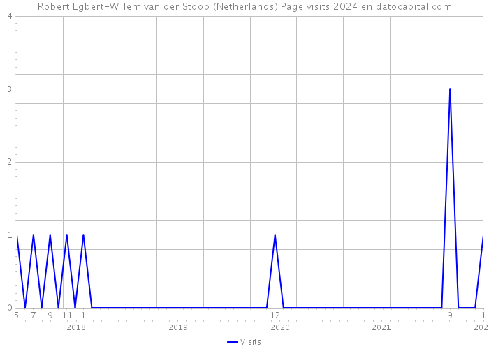 Robert Egbert-Willem van der Stoop (Netherlands) Page visits 2024 