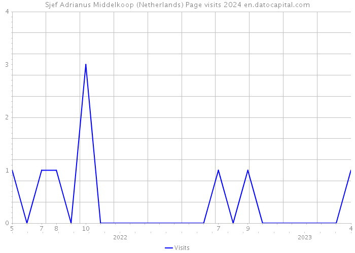 Sjef Adrianus Middelkoop (Netherlands) Page visits 2024 