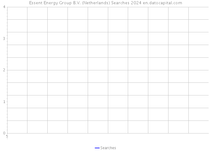 Essent Energy Group B.V. (Netherlands) Searches 2024 
