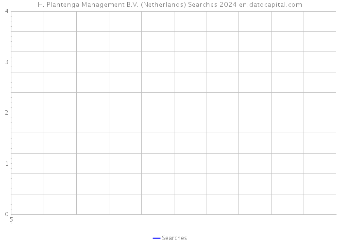 H. Plantenga Management B.V. (Netherlands) Searches 2024 