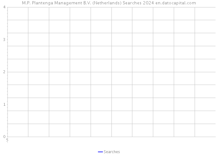 M.P. Plantenga Management B.V. (Netherlands) Searches 2024 