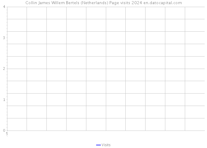 Collin James Willem Bertels (Netherlands) Page visits 2024 