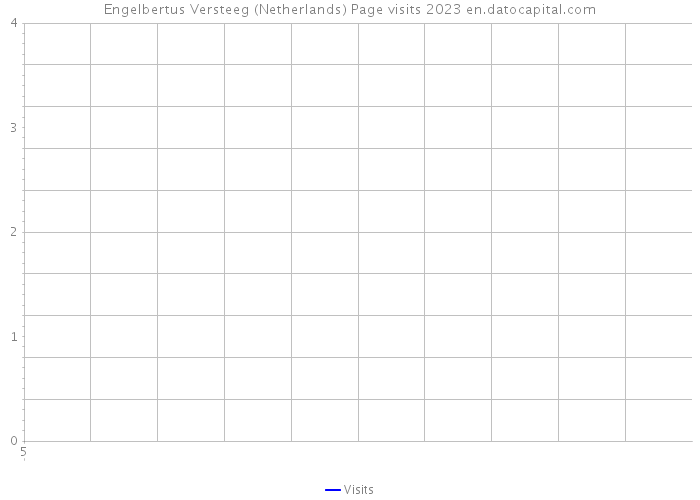 Engelbertus Versteeg (Netherlands) Page visits 2023 