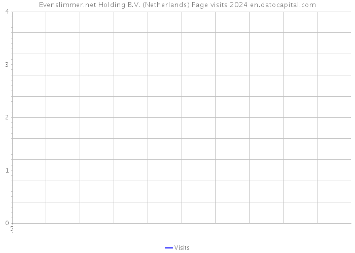 Evenslimmer.net Holding B.V. (Netherlands) Page visits 2024 