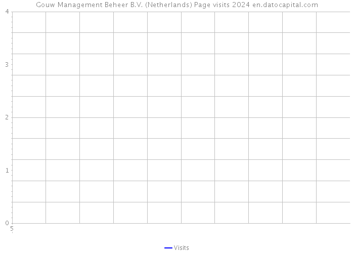 Gouw Management Beheer B.V. (Netherlands) Page visits 2024 