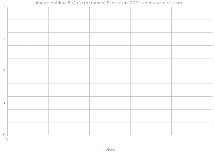 Jhinnoe Holding B.V. (Netherlands) Page visits 2024 