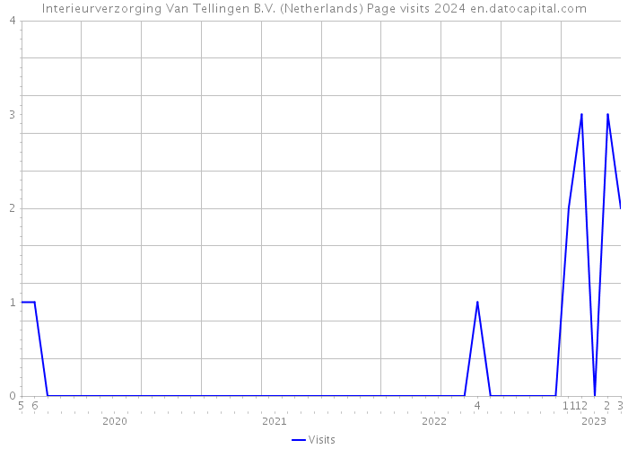Interieurverzorging Van Tellingen B.V. (Netherlands) Page visits 2024 