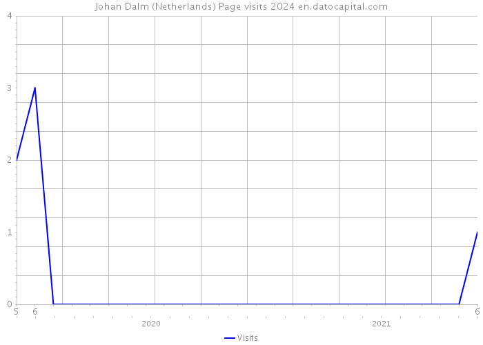 Johan Dalm (Netherlands) Page visits 2024 