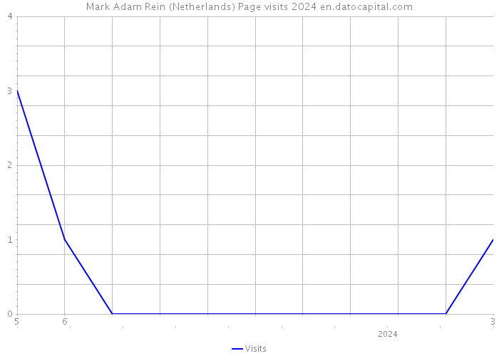 Mark Adam Rein (Netherlands) Page visits 2024 
