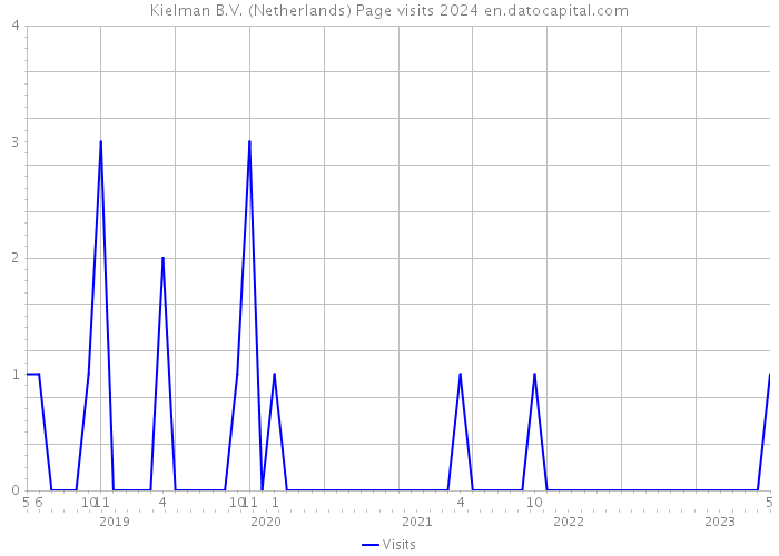 Kielman B.V. (Netherlands) Page visits 2024 