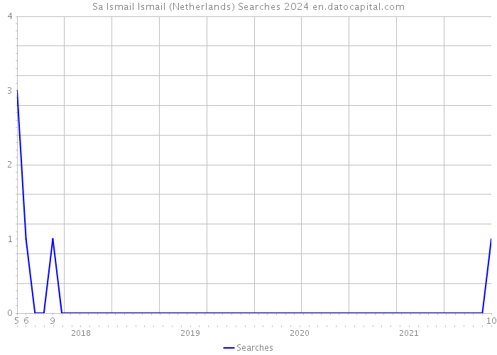 Sa Ismail Ismail (Netherlands) Searches 2024 