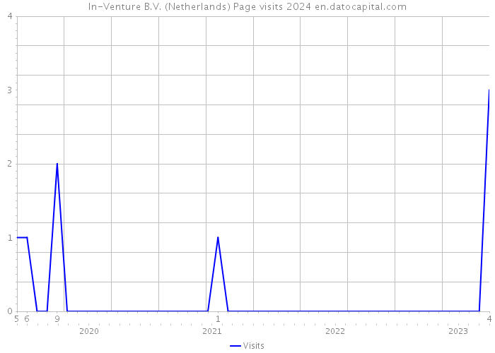In-Venture B.V. (Netherlands) Page visits 2024 