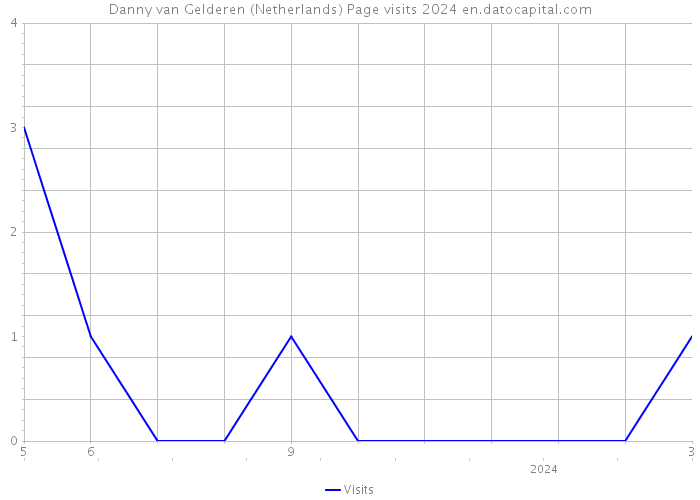 Danny van Gelderen (Netherlands) Page visits 2024 