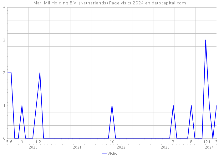Mar-Mil Holding B.V. (Netherlands) Page visits 2024 