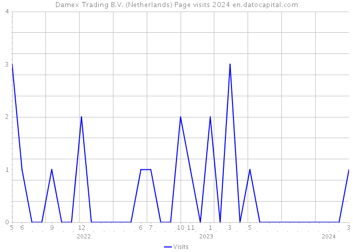 Damex Trading B.V. (Netherlands) Page visits 2024 