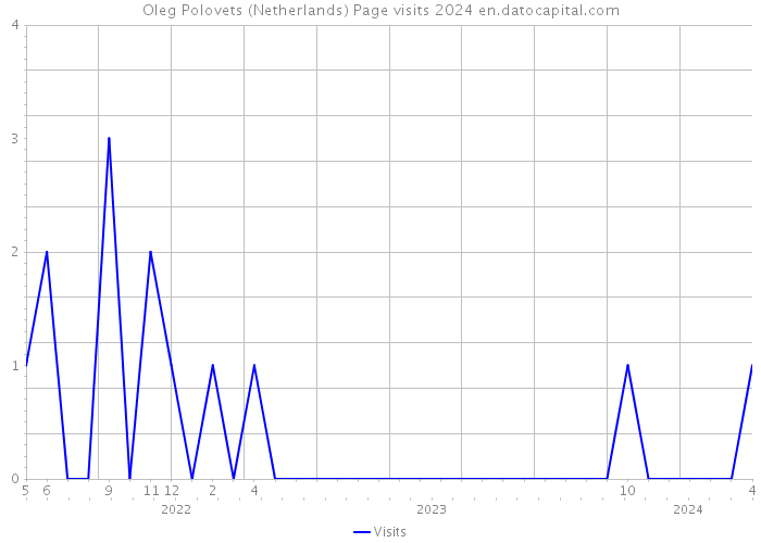 Oleg Polovets (Netherlands) Page visits 2024 