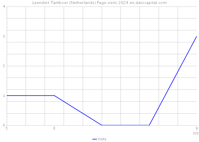 Leendert Tamboer (Netherlands) Page visits 2024 