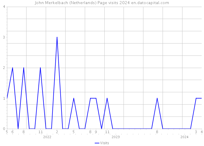 John Merkelbach (Netherlands) Page visits 2024 