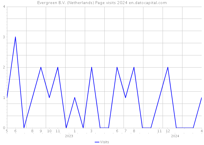 Evergreen B.V. (Netherlands) Page visits 2024 