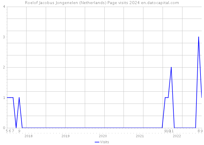 Roelof Jacobus Jongenelen (Netherlands) Page visits 2024 