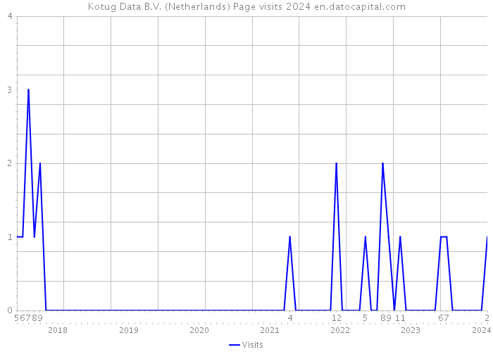 Kotug Data B.V. (Netherlands) Page visits 2024 