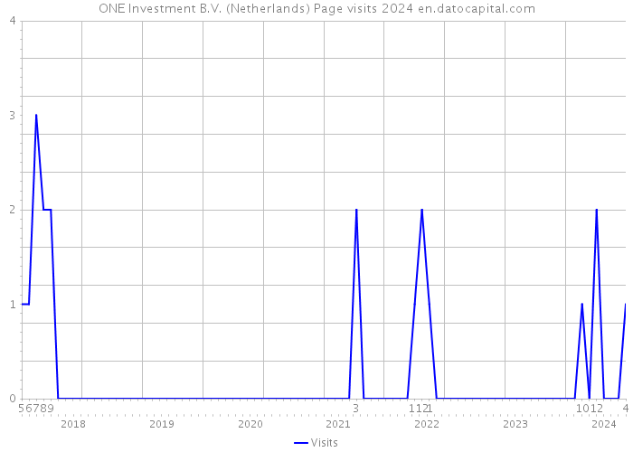 ONE Investment B.V. (Netherlands) Page visits 2024 