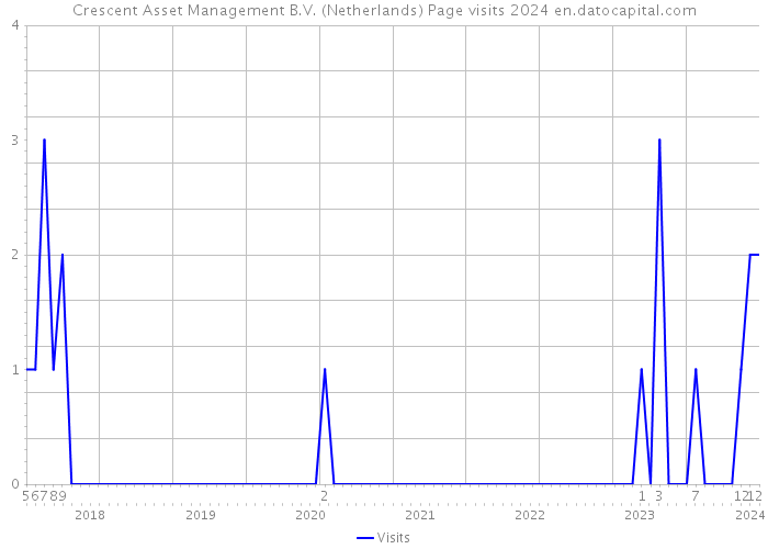 Crescent Asset Management B.V. (Netherlands) Page visits 2024 