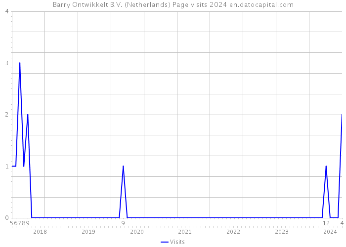 Barry Ontwikkelt B.V. (Netherlands) Page visits 2024 