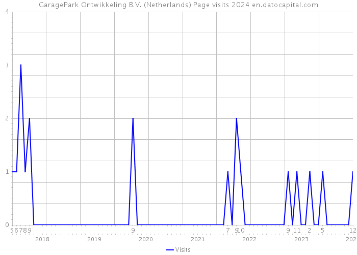 GaragePark Ontwikkeling B.V. (Netherlands) Page visits 2024 