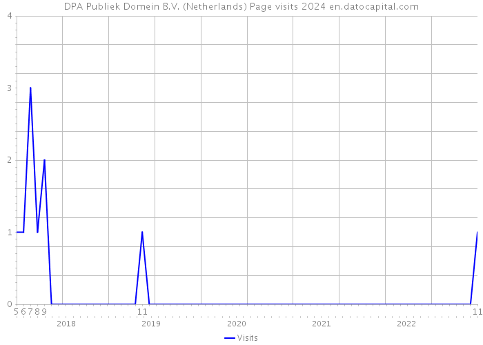 DPA Publiek Domein B.V. (Netherlands) Page visits 2024 